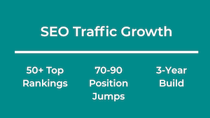 SEO Traffic Growth — 50+ Top Rankings, Major Position Improvements, Built From Zero